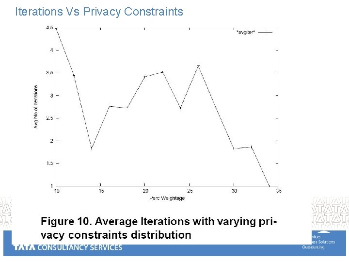Iterations Vs Privacy Constraints 
