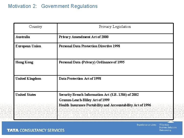 Motivation 2: Government Regulations Country Privacy Legislation Australia Privacy Amendment Act of 2000 European