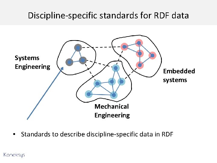 Discipline-specific standards for RDF data Systems Engineering Embedded systems Mechanical Engineering • Standards to
