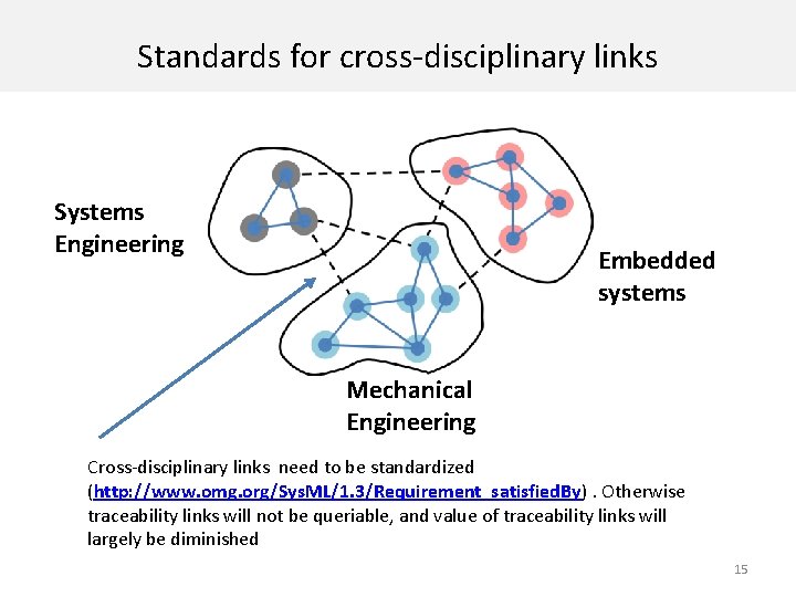 Standards for cross-disciplinary links Systems Engineering Embedded systems Mechanical Engineering Cross-disciplinary links need to