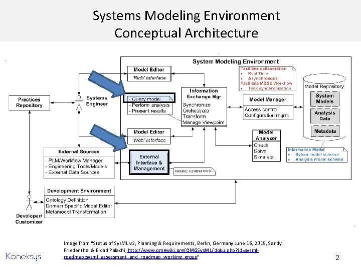 Systems Modeling Environment Conceptual Architecture Image from “Status of Sys. ML v 2, Planning