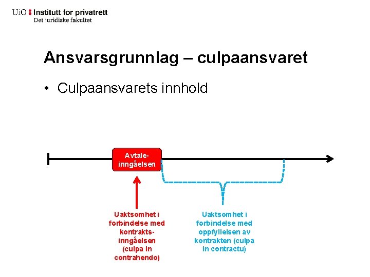 Ansvarsgrunnlag – culpaansvaret • Culpaansvarets innhold Avtaleinngåelsen Uaktsomhet i forbindelse med kontraktsinngåelsen (culpa in