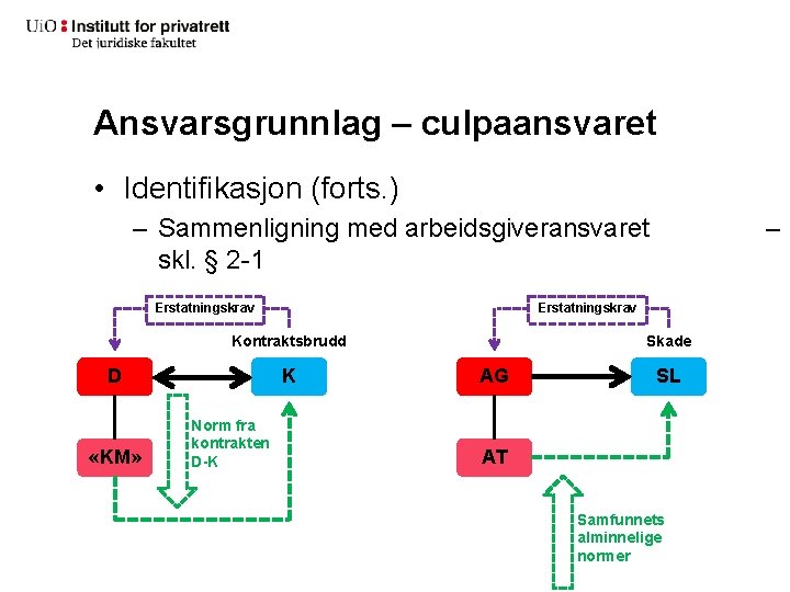 Ansvarsgrunnlag – culpaansvaret • Identifikasjon (forts. ) – Sammenligning med arbeidsgiveransvaret skl. § 2