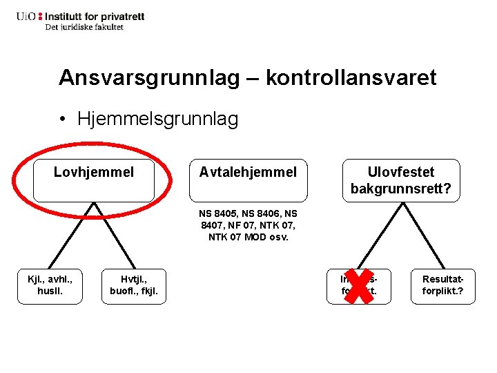 Ansvarsgrunnlag – kontrollansvaret • Hjemmelsgrunnlag Lovhjemmel Avtalehjemmel Ulovfestet bakgrunnsrett? NS 8405, NS 8406, NS