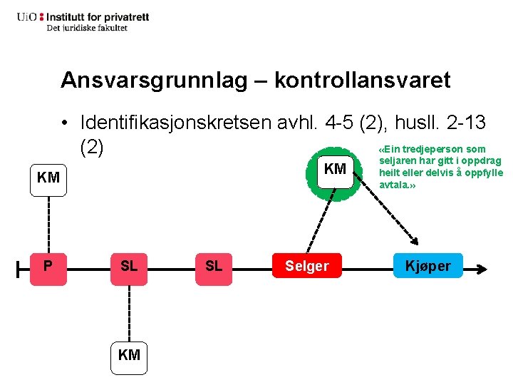 Ansvarsgrunnlag – kontrollansvaret • Identifikasjonskretsen avhl. 4 -5 (2), husll. 2 -13 «Ein tredjeperson