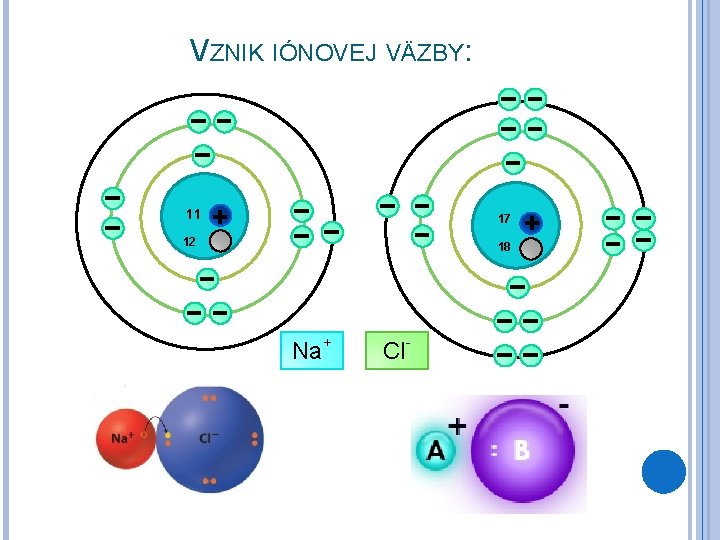 VZNIK IÓNOVEJ VÄZBY: 11 + 17 12 18 Na+ Cl- + 