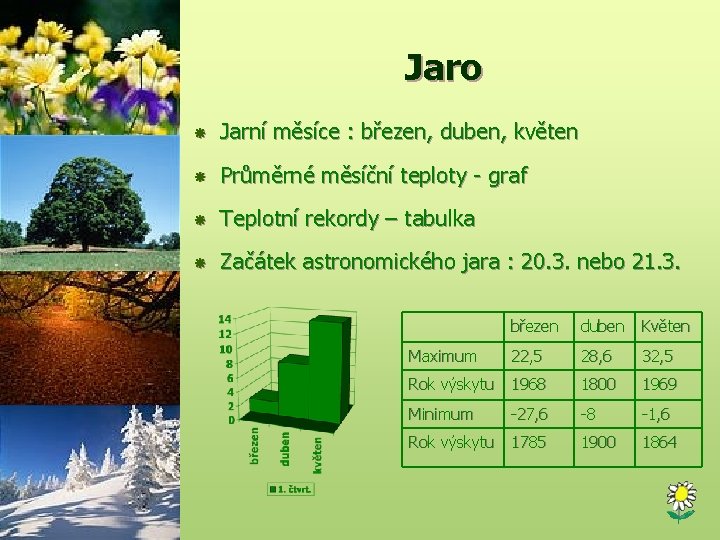 Jaro Jarní měsíce : březen, duben, květen Průměrné měsíční teploty - graf Teplotní rekordy