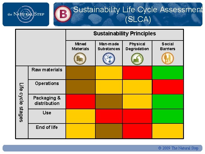 Sustainability Life Cycle Assessment (SLCA) Sustainability Principles Mined Materials Man-made Substances Physical Degradation Social