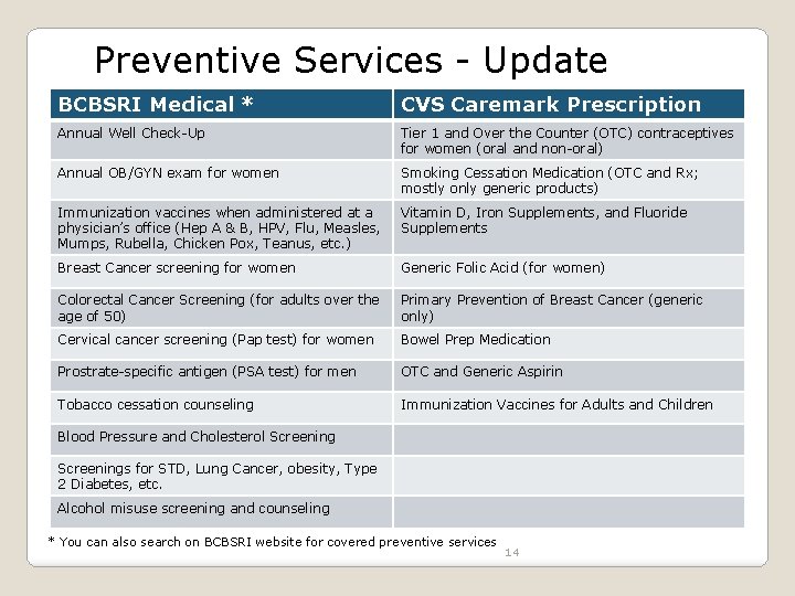 Preventive Services - Update BCBSRI Medical * CVS Caremark Prescription Annual Well Check-Up Tier