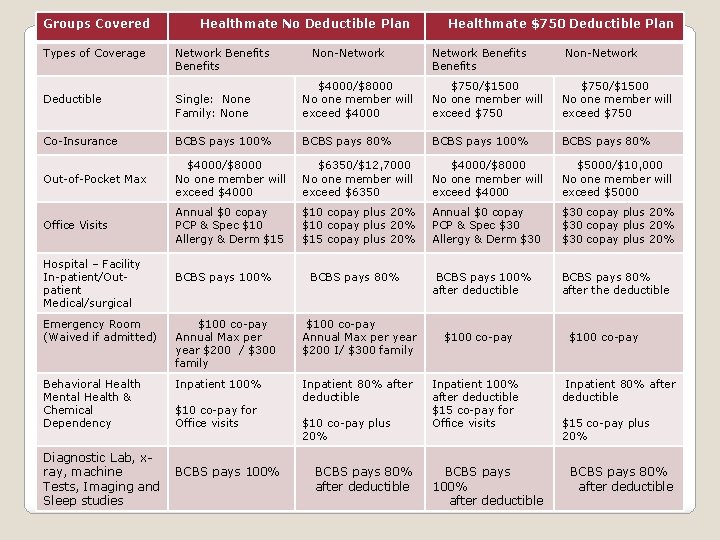 Groups Covered Healthmate No Deductible Plan Types of Coverage Network Benefits Deductible Single: None