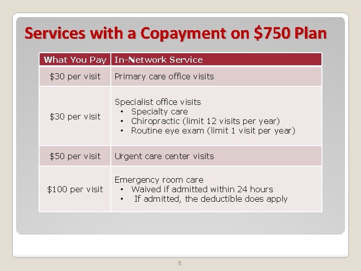 Services with a Copayment on $750 Plan What You Pay In-Network Service $30 per
