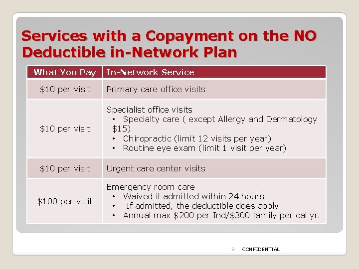 Services with a Copayment on the NO Deductible in-Network Plan What You Pay In-Network