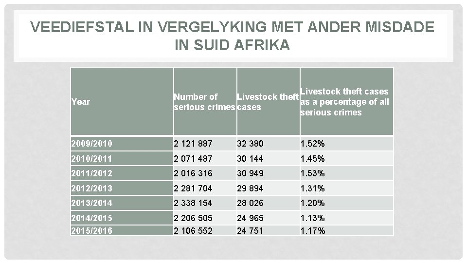 VEEDIEFSTAL IN VERGELYKING MET ANDER MISDADE IN SUID AFRIKA Year Livestock theft cases Number