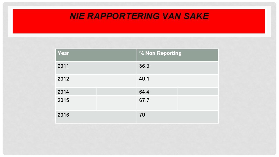 NIE RAPPORTERING VAN SAKE Year % Non Reporting 2011 36. 3 2012 40. 1