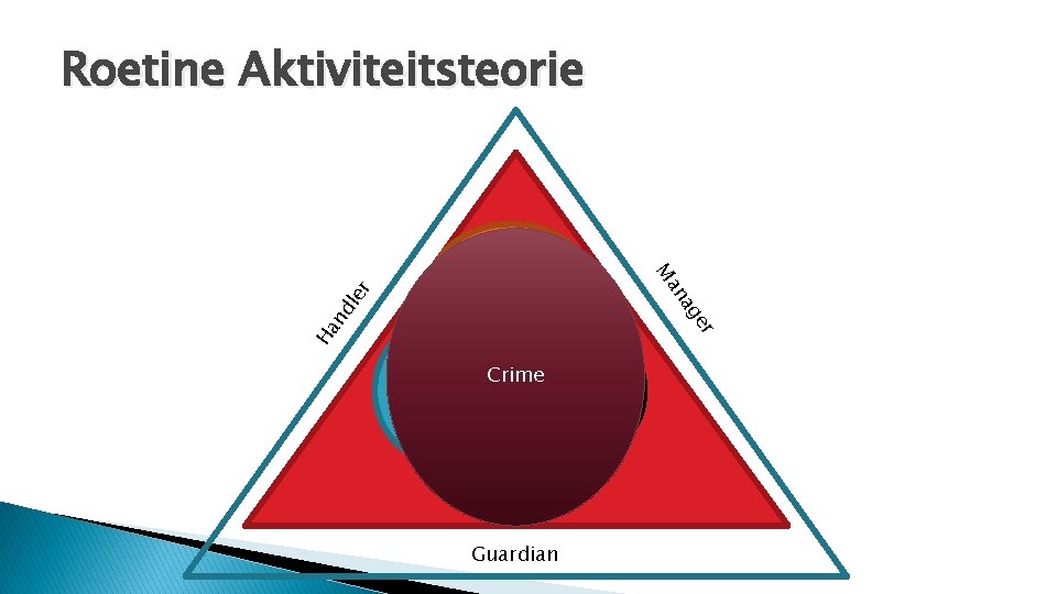 le nd Ha er ag an Motivated Offender M r Roetine Aktiviteitsteorie Absence Suitable.