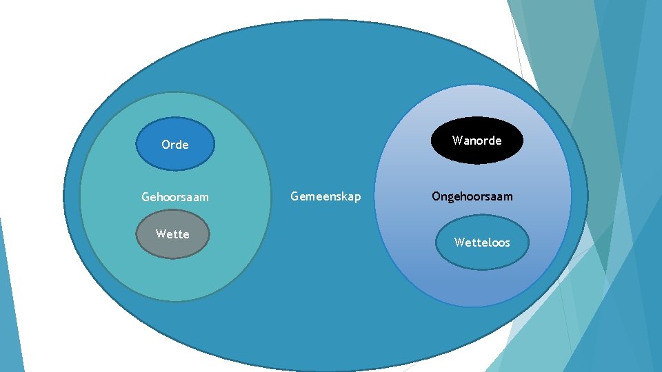 Wanorde Orde Gehoorsaam Wette Gemeenskap Ongehoorsaam Wetteloos 