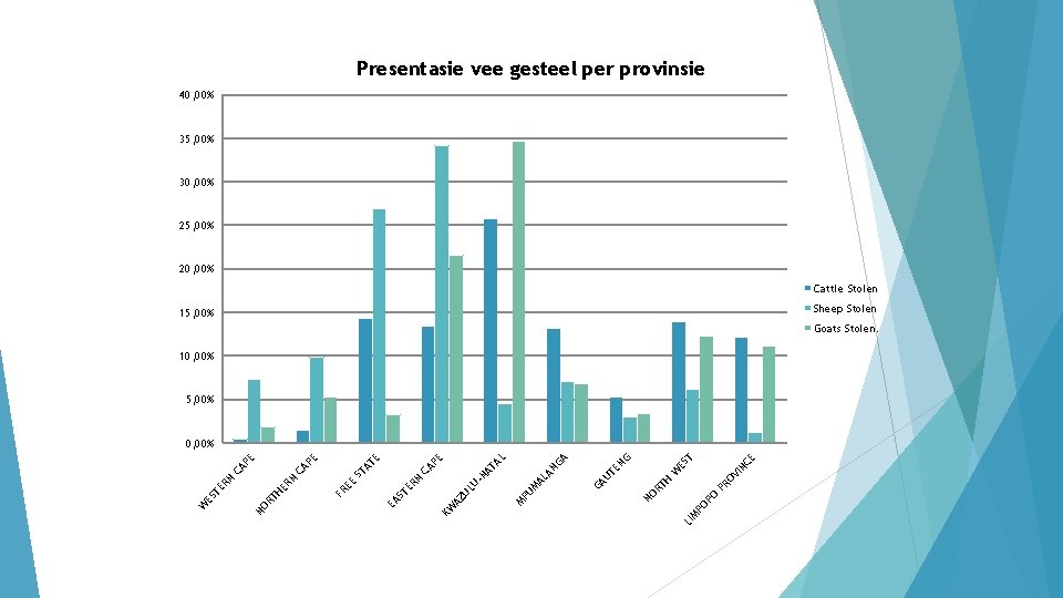 Presentasie vee gesteel per provinsie 40, 00% 35, 00% 30, 00% 25, 00% 20,