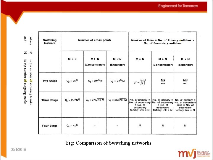 Fig: Comparison of Switching networks 06/4/2015 