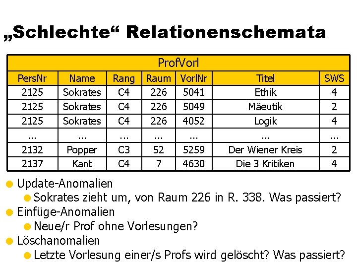 „Schlechte“ Relationenschemata Prof. Vorl Pers. Nr 2125. . . 2132 2137 Name Sokrates. .