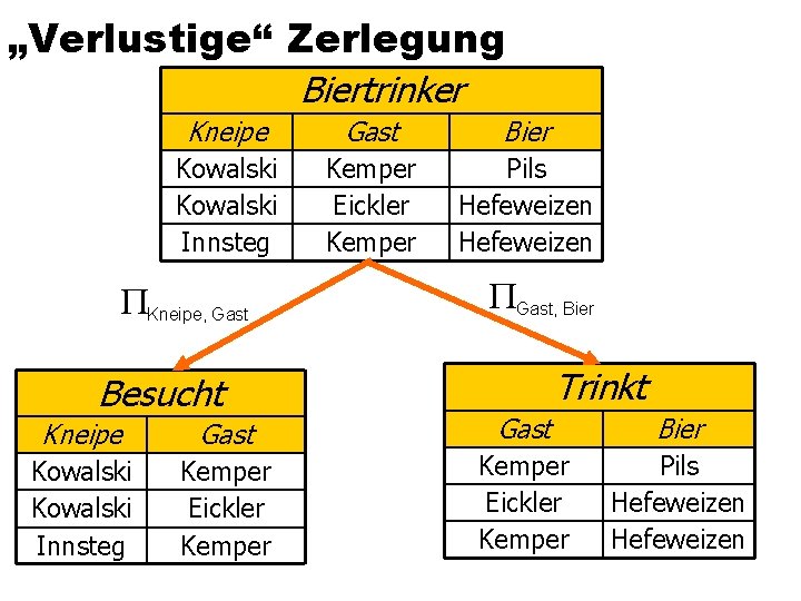 „Verlustige“ Zerlegung Biertrinker Kneipe Gast Bier Kowalski Innsteg Kemper Eickler Kemper Pils Hefeweizen PKneipe,