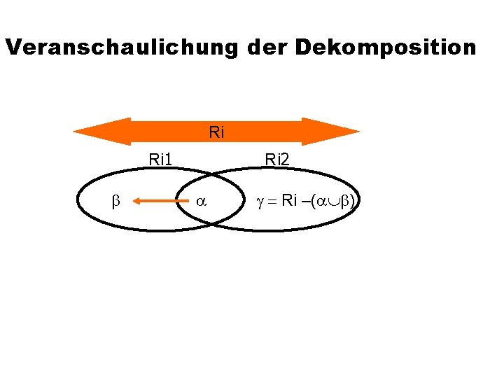 Veranschaulichung der Dekomposition Ri Ri 2 Ri 1 b a g = Ri –(a