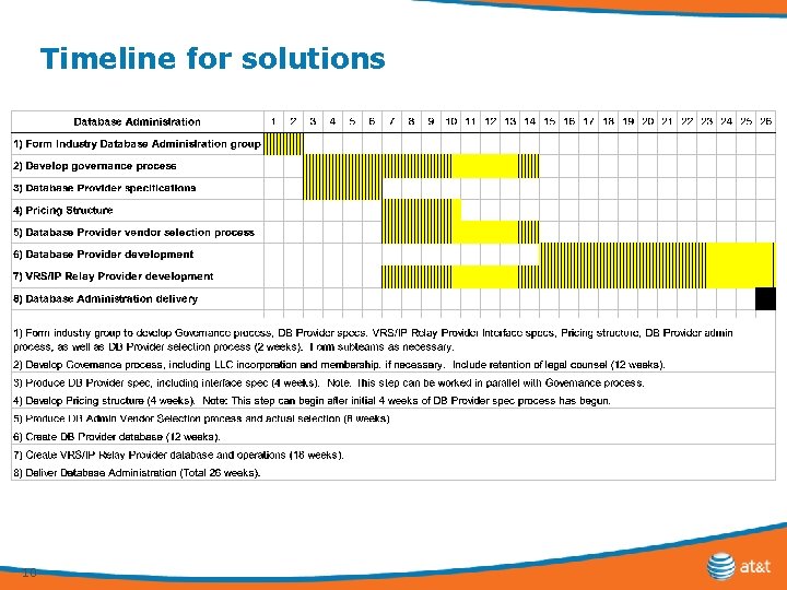 Timeline for solutions 10 