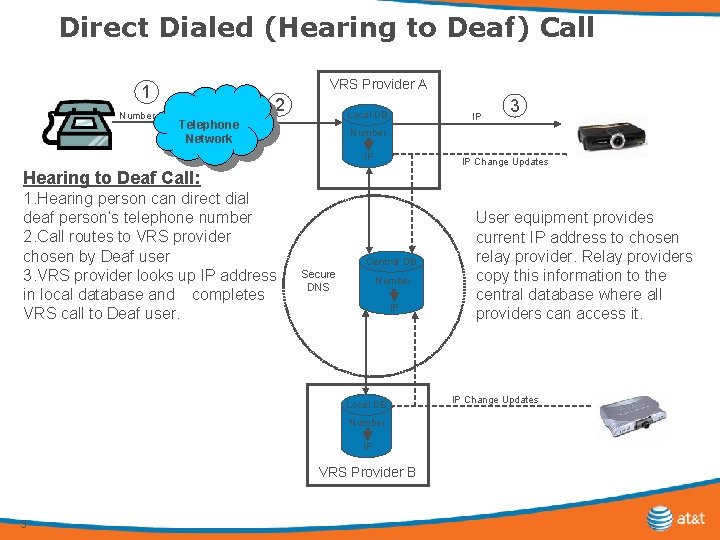 Direct Dialed (Hearing to Deaf) Call VRS Provider A 1 Number 2 Local DB