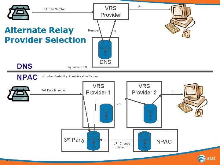 VRS Provider Toll Free Number Alternate Relay Provider Selection Number IP IP Number IP