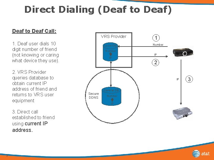 Direct Dialing (Deaf to Deaf) Deaf to Deaf Call: VRS Provider 1. Deaf user