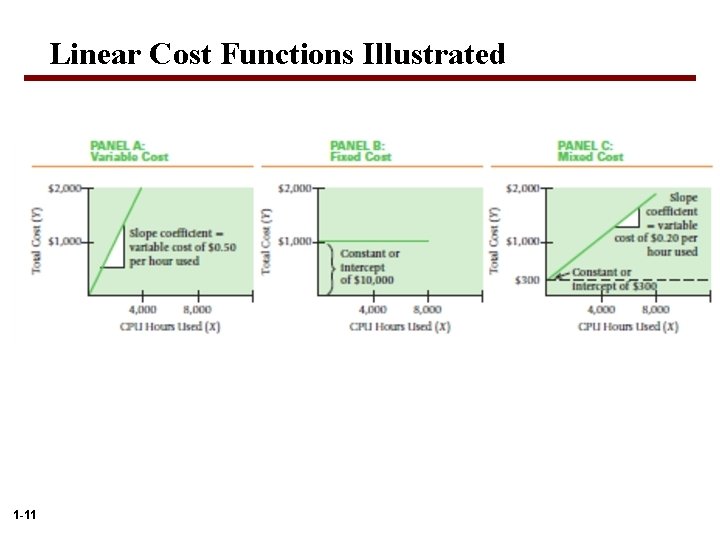 Linear Cost Functions Illustrated 1 -11 