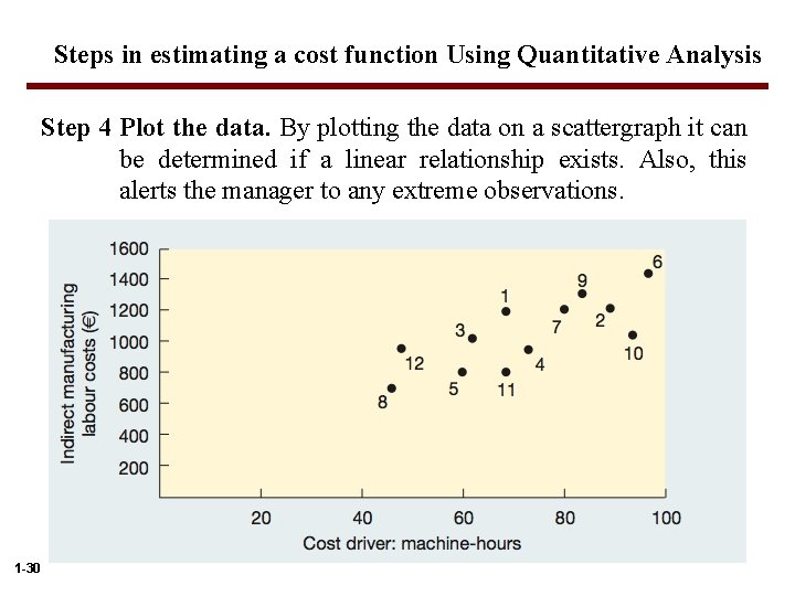 Steps in estimating a cost function Using Quantitative Analysis Step 4 Plot the data.