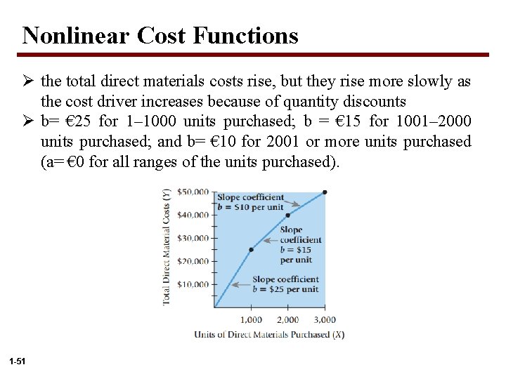 Nonlinear Cost Functions Ø the total direct materials costs rise, but they rise more