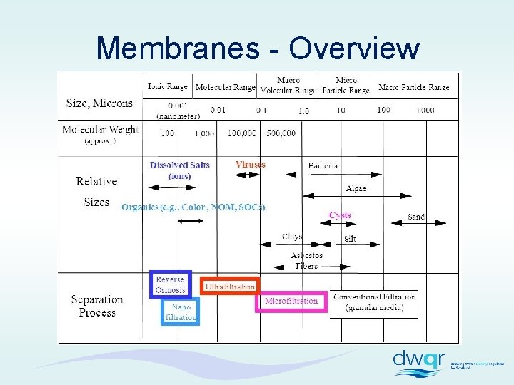 Membranes - Overview 