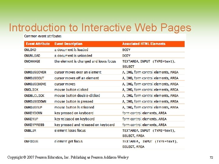 Introduction to Interactive Web Pages Copyright © 2007 Pearson Education, Inc. Publishing as Pearson Introduction to Interactive Web Pages Copyright © 2007 Pearson Education, Inc. Publishing as Pearson