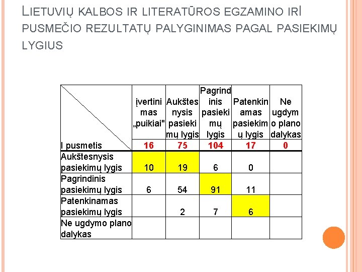 LIETUVIŲ KALBOS IR LITERATŪROS EGZAMINO IRI PUSMEČIO REZULTATŲ PALYGINIMAS PAGAL PASIEKIMŲ LYGIUS I pusmetis