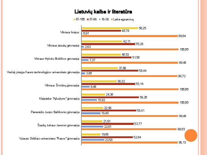 Lietuvių kalba ir literatūra 87 -100 Vilniaus licėjus 37 -86 16 -36 Laikė egzaminą