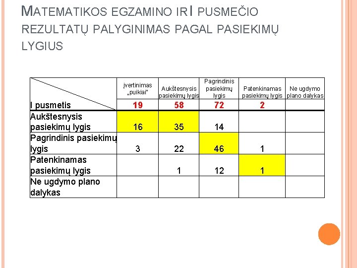 MATEMATIKOS EGZAMINO IR I PUSMEČIO REZULTATŲ PALYGINIMAS PAGAL PASIEKIMŲ LYGIUS Aukštesnysis pasiekimų lygis Pagrindinis