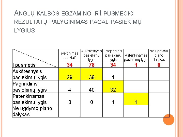 ANGLŲ KALBOS EGZAMINO IR I PUSMEČIO REZULTATŲ PALYGINIMAS PAGAL PASIEKIMŲ LYGIUS įvertinimas „puikiai" I