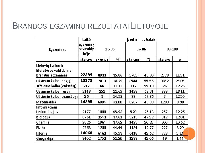 BRANDOS EGZAMINŲ REZULTATAI LIETUVOJE Egzaminas Lietuvių kalbos ir literatūros valstybinis brandos egzaminas Užsienio kalba