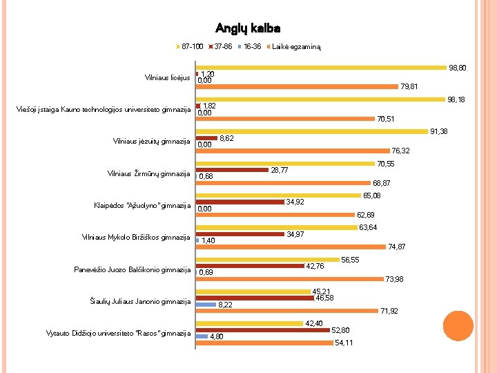 Anglų kalba 87 -100 Vilniaus licėjus 37 -86 16 -36 Laikė egzaminą 98, 80