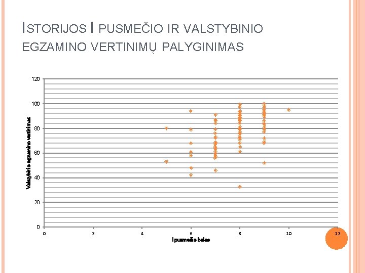 ISTORIJOS I PUSMEČIO IR VALSTYBINIO EGZAMINO VERTINIMŲ PALYGINIMAS 120 Valstybinio egzamino vertinimas 100 80