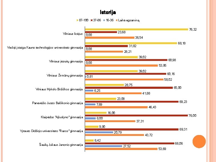 Istorija 87 -100 Vilniaus licėjus 37 -86 16 -36 Laikė egzaminą 76, 32 23,