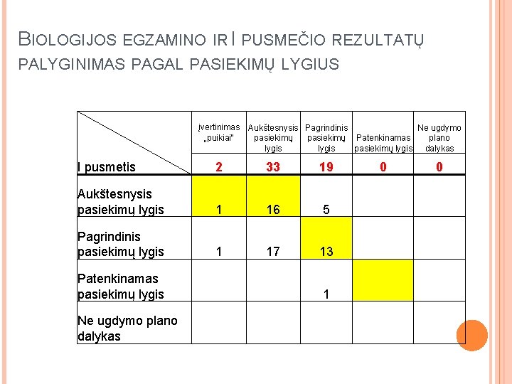 BIOLOGIJOS EGZAMINO IR I PUSMEČIO REZULTATŲ PALYGINIMAS PAGAL PASIEKIMŲ LYGIUS įvertinimas „puikiai" Aukštesnysis Pagrindinis