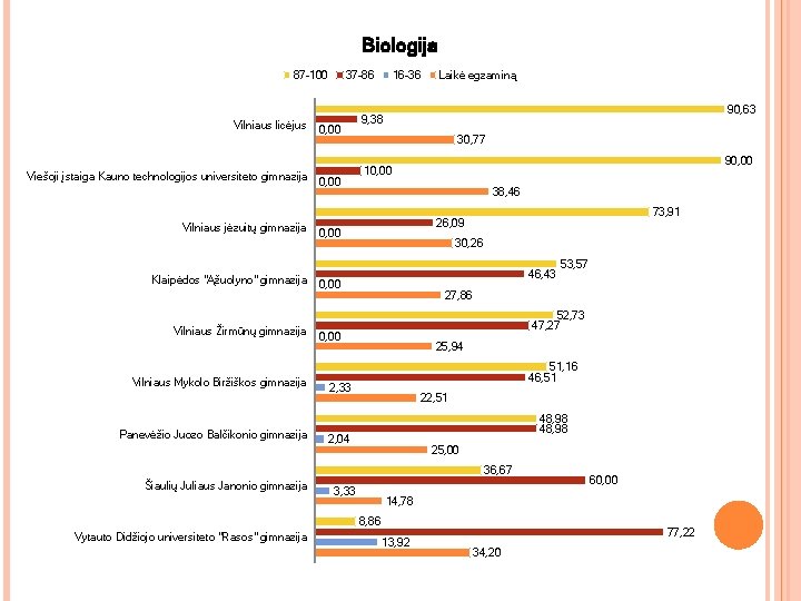 Biologija 87 -100 Vilniaus licėjus 37 -86 0, 00 Viešoji įstaiga Kauno technologijos universiteto