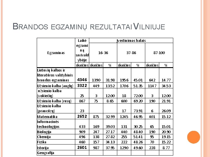 BRANDOS EGZAMINŲ REZULTATAI VILNIUJE Egzaminas Lietuvių kalbos ir literatūros valstybinis brandos egzaminas Užsienio kalba