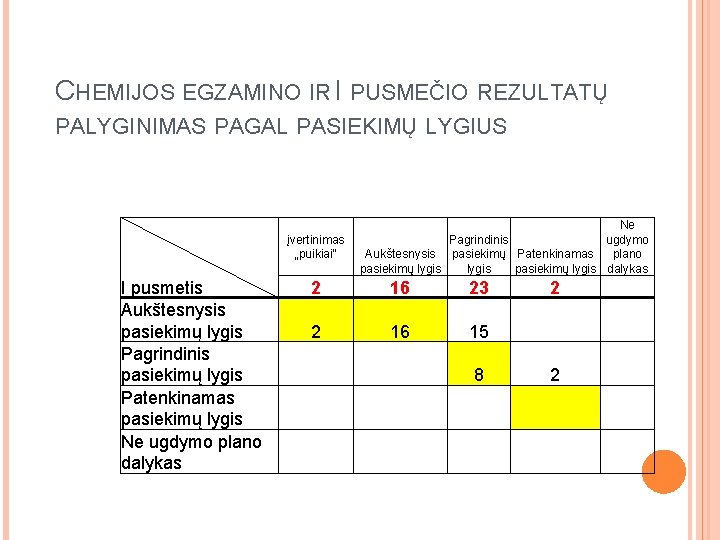 CHEMIJOS EGZAMINO IR I PUSMEČIO REZULTATŲ PALYGINIMAS PAGAL PASIEKIMŲ LYGIUS įvertinimas „puikiai" I pusmetis