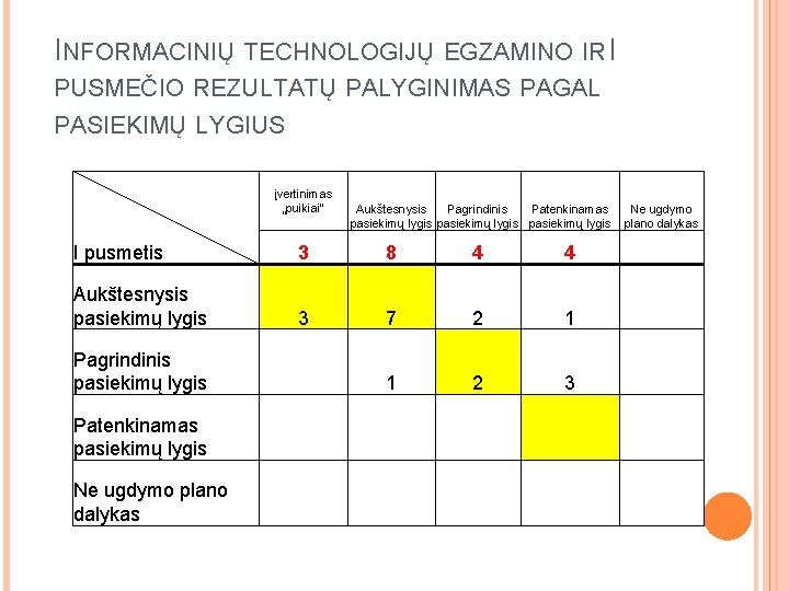 INFORMACINIŲ TECHNOLOGIJŲ EGZAMINO IR I PUSMEČIO REZULTATŲ PALYGINIMAS PAGAL PASIEKIMŲ LYGIUS įvertinimas „puikiai" Aukštesnysis