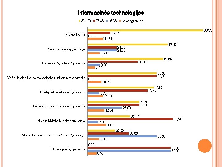 Informacinės technologijos 87 -100 Vilniaus licėjus 37 -86 16 -36 83, 33 16, 67