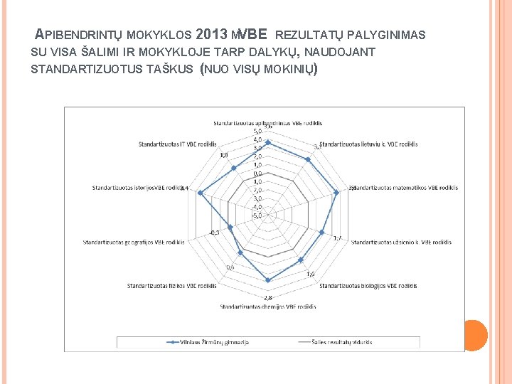 APIBENDRINTŲ MOKYKLOS 2013 MVBE. REZULTATŲ PALYGINIMAS SU VISA ŠALIMI IR MOKYKLOJE TARP DALYKŲ, NAUDOJANT