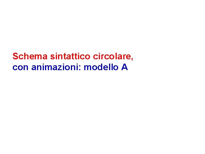 Schema sintattico circolare, con animazioni: modello A 